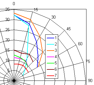 Зависимость ведущего числа от угла 
