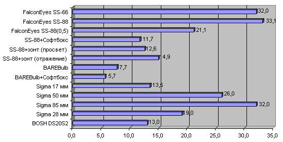 ведущее число