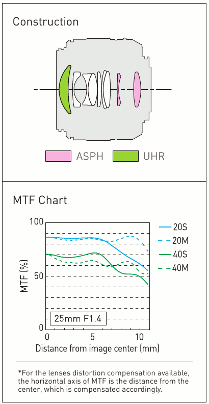 LEICA DG SUMMILUX 25