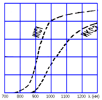 График пропускания фильтра